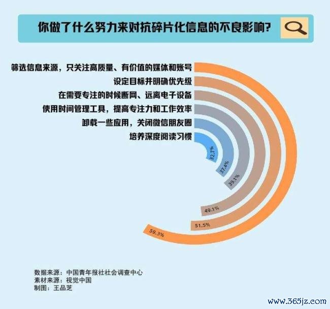 超五成受访者嗅觉念念考才略下跌